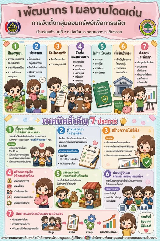 พช.ดอยหลวง นำเสนอ “1 พัฒนากร 1 ผลงานโดดเด่นเห็นผลลัพธ์” ภายใต้โครงการพัฒนาองค์กร Chiang Rai CLEAR+